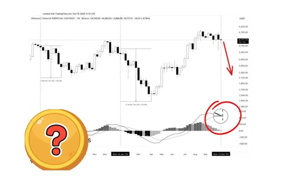الگوی نزولی MACD در نمودار ارز دیجیتال بزرگ