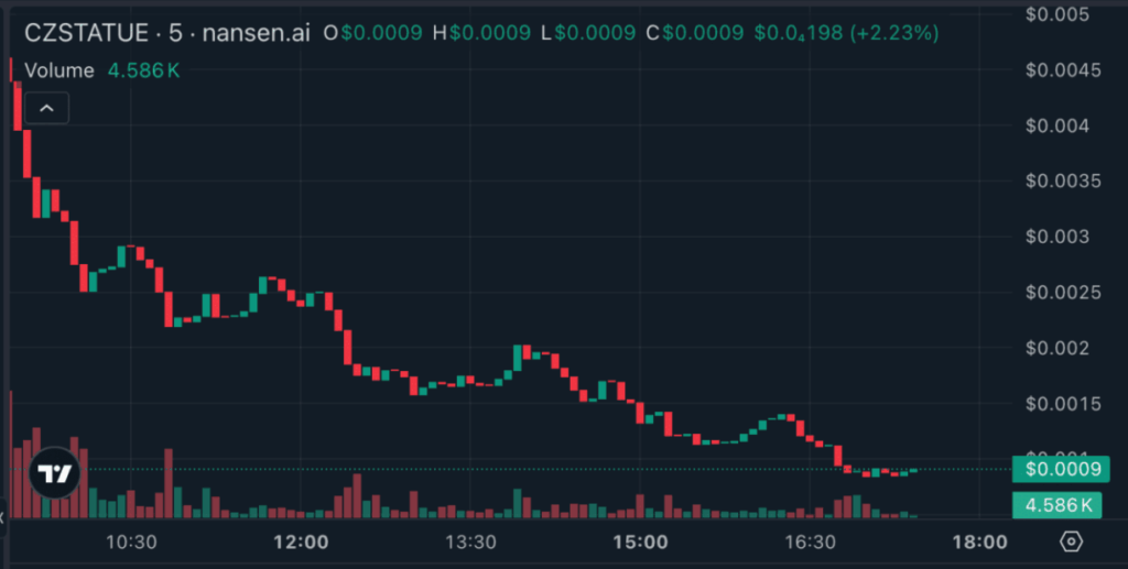 هشدار چانگپنگژائو؛ این میم کوین با ۲۷۰۰۰ درصد رشد را نخرید