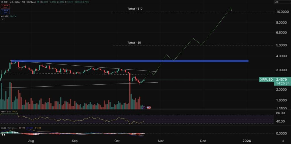 تحلیل قیمت ریپل XRP