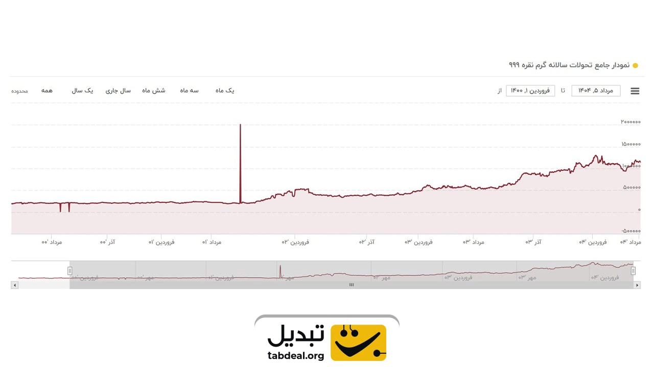مقایسه قیمت طلا و نقره در 10 سال گذشته