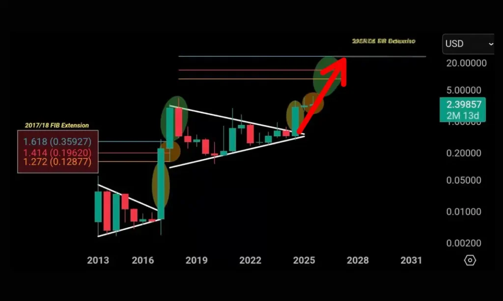 ریپل (XRP): ۲۹ مهرماه