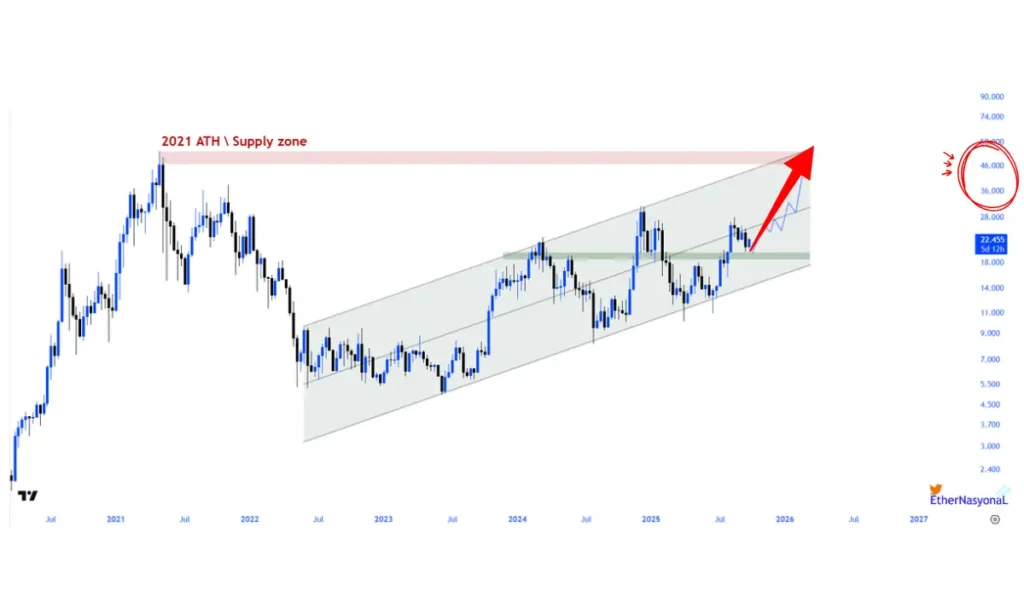 این آلت کوین میتواند ۱۱۳ درصد جهش کند