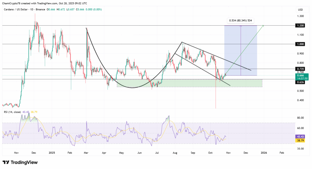 احتمال صعود ۸۰ درصدی آلت کوین شناخته شده  کاردانو (ADA)