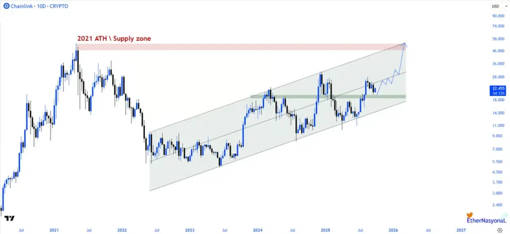 این آلت کوین میتواند ۱۱۳ درصد جهش کند