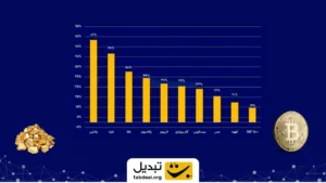 محبوب‌ترین دارایی‌های ۹ ماه اخیر