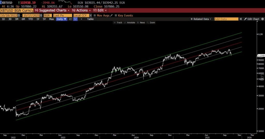بهترین زمان فروش طلا و خرید این ارز دیجیتال