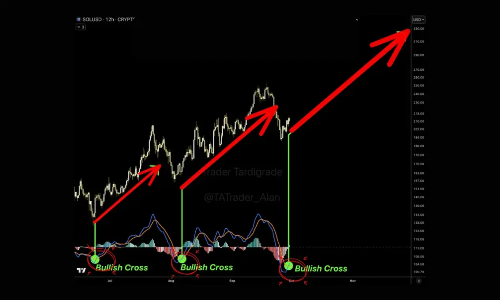 تقاطع صعودی MACD در نمودار این آلت کوین، احتمال رالی ۹۱ درصدی را داغ کرد