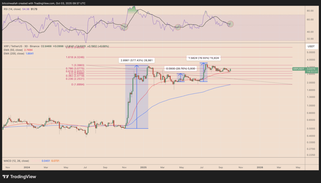 جهش ۴۰ درصدی برای آلت کوین محبوب