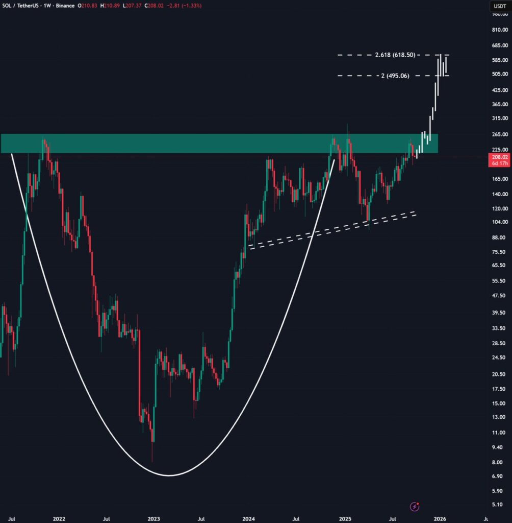 تقاطع صعودی MACD در نمودار این آلت کوین، احتمال رالی ۹۱ درصدی را داغ کرد