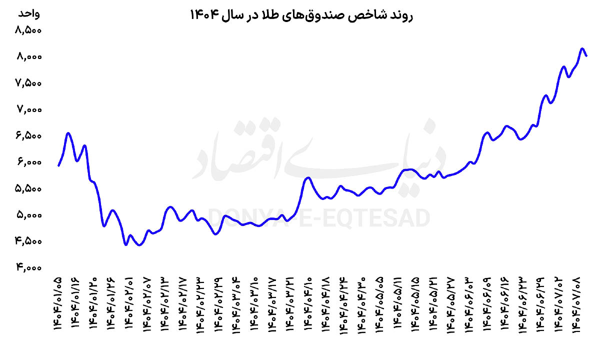 روند شاخص صندوق طلا
