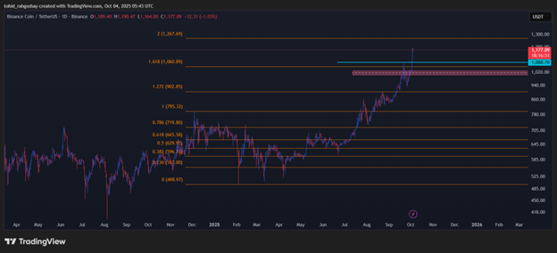 تحلیل BNB 