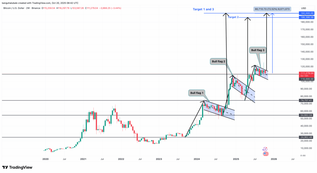 الگوی جهش ۷۰ درصدی در نمودار این ارز دیجیتال