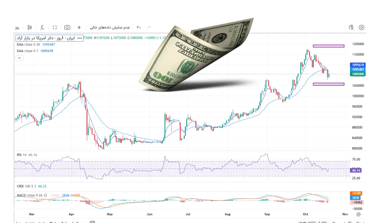 بهترین موقعیت خرید دلار/ کف قیمت در ریزش فعلی کجاست؟