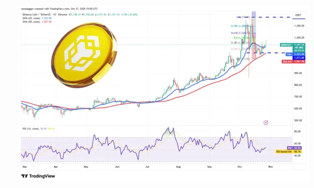 تحلیل تکنیکال BNB بایننس کوین؛ ۶ آبان ۱۴۰۴