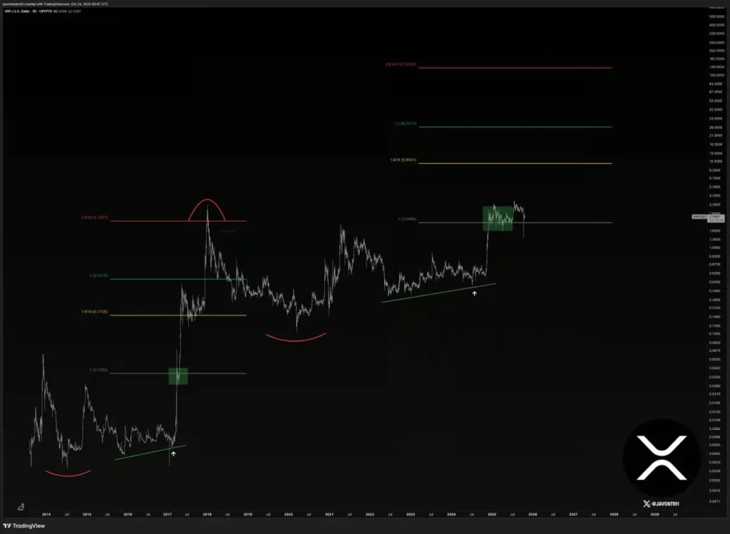 ریپل (XRP) ۲ آبان: خرید یا فروش