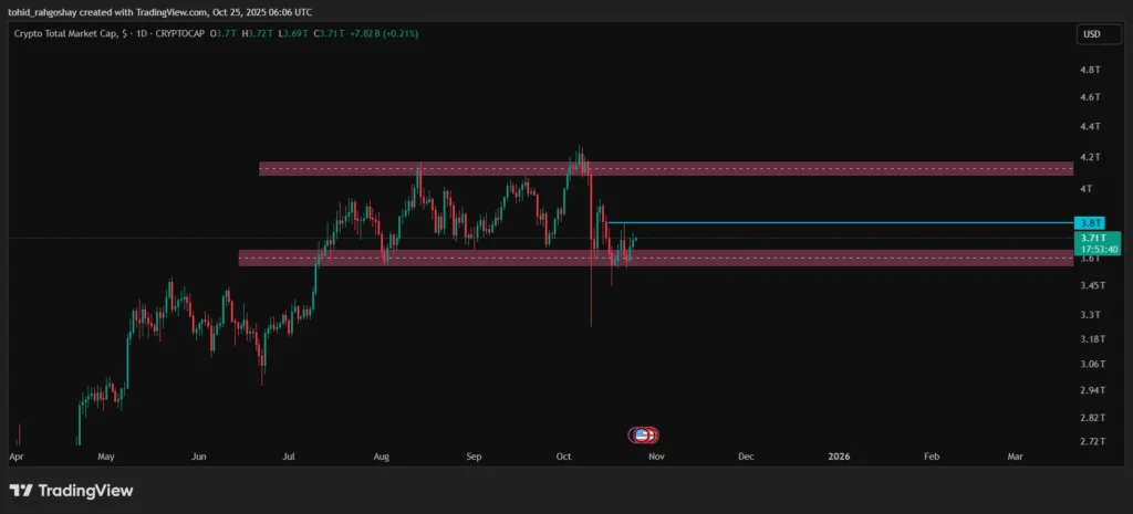 تحلیل شاخص توتال crypto total index