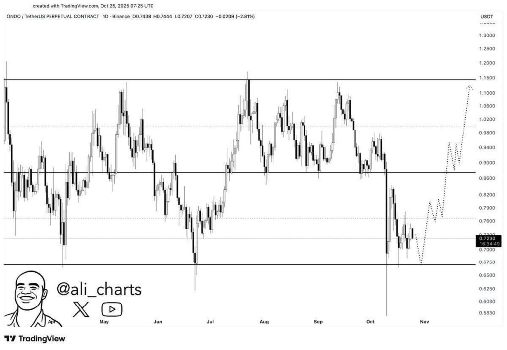 منطقه خرید پیش از جهش ۷۰ درصدی این آلت کوین