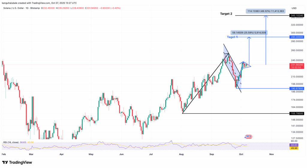 در صورت تایید ETF سولانا، قیمت تا چه سطحی رشد می‌کند؟