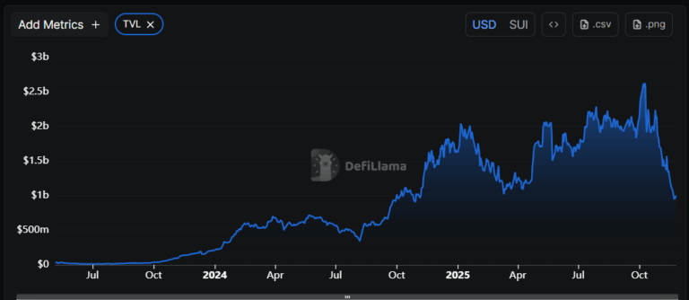 ارزش قفل شده در شبکه سویی