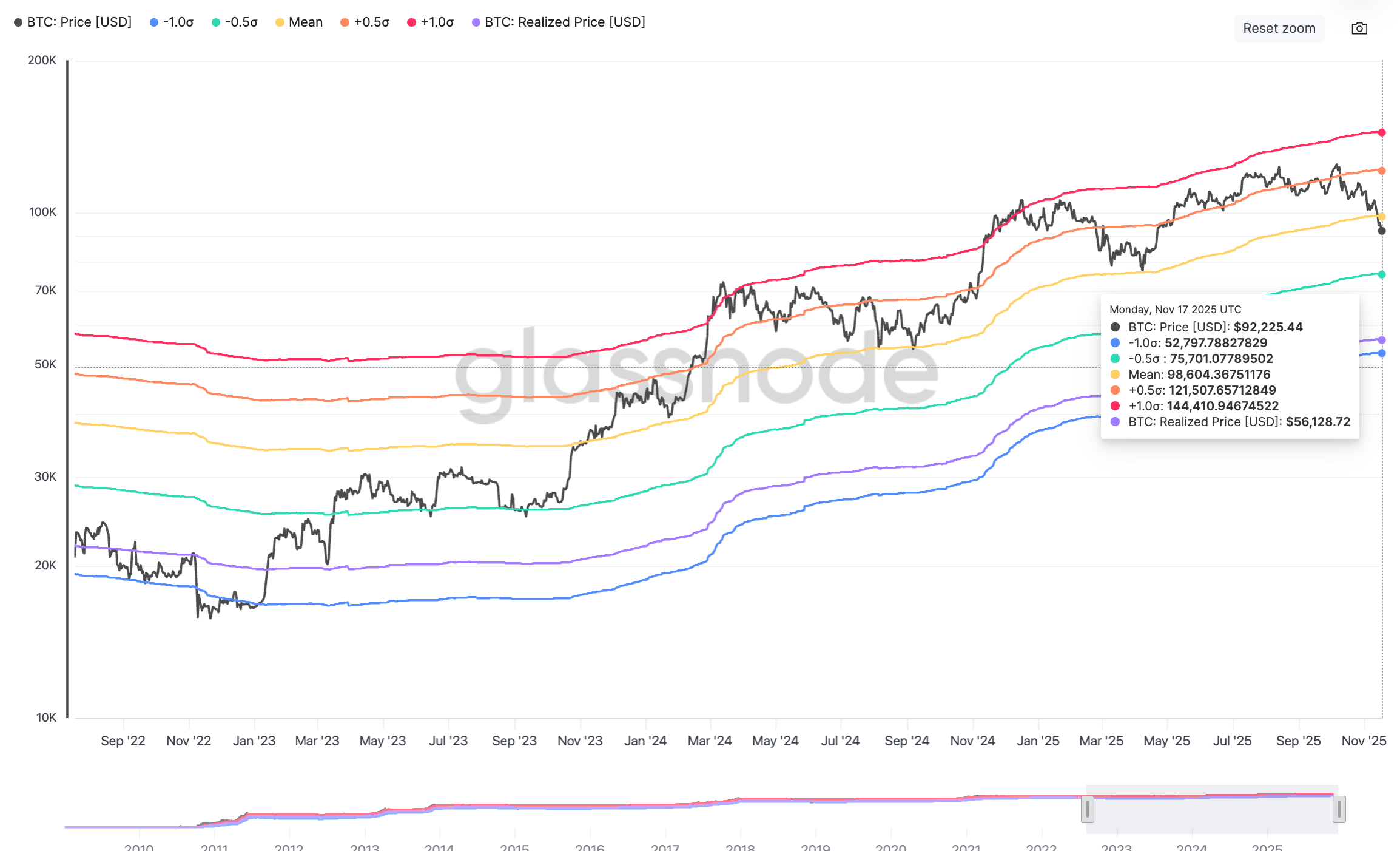 نمودار بیت کوین