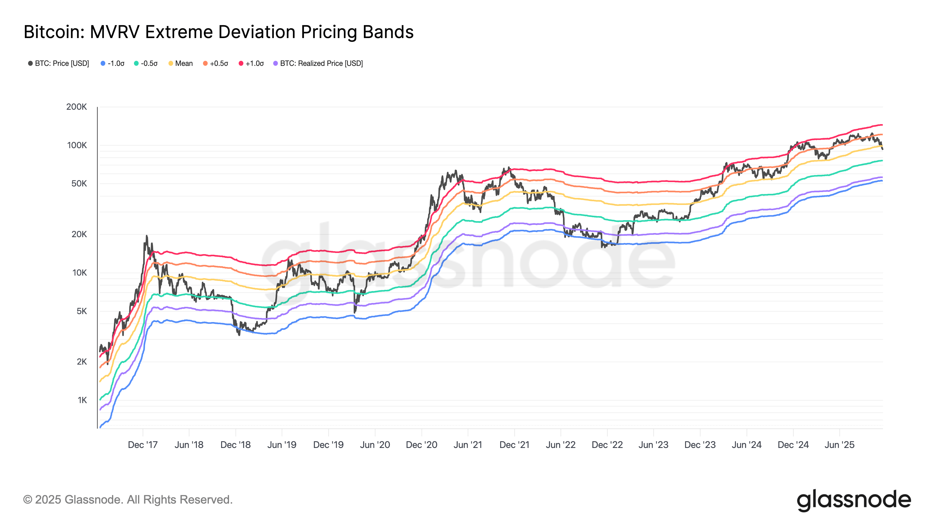 نمودار بیت کوین
