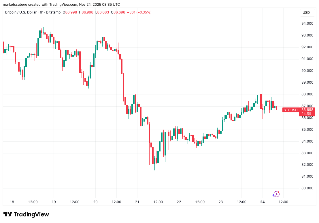 نمودار بیت کوین
