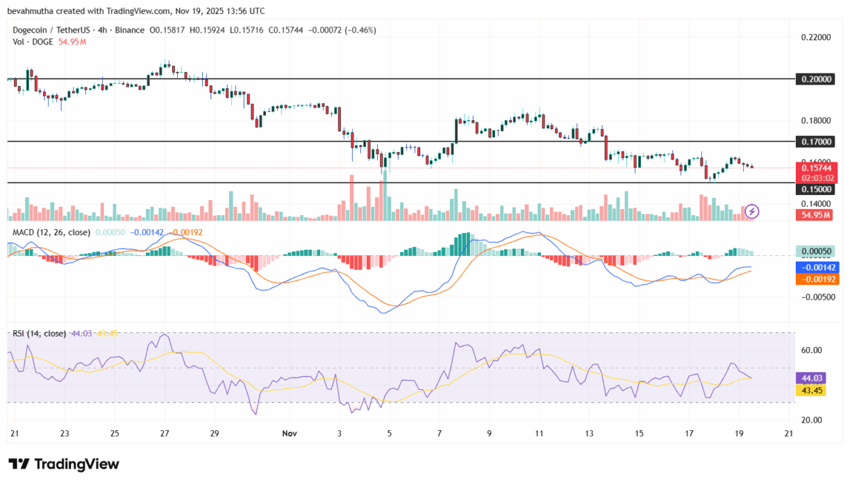 نمودار دوج کوین