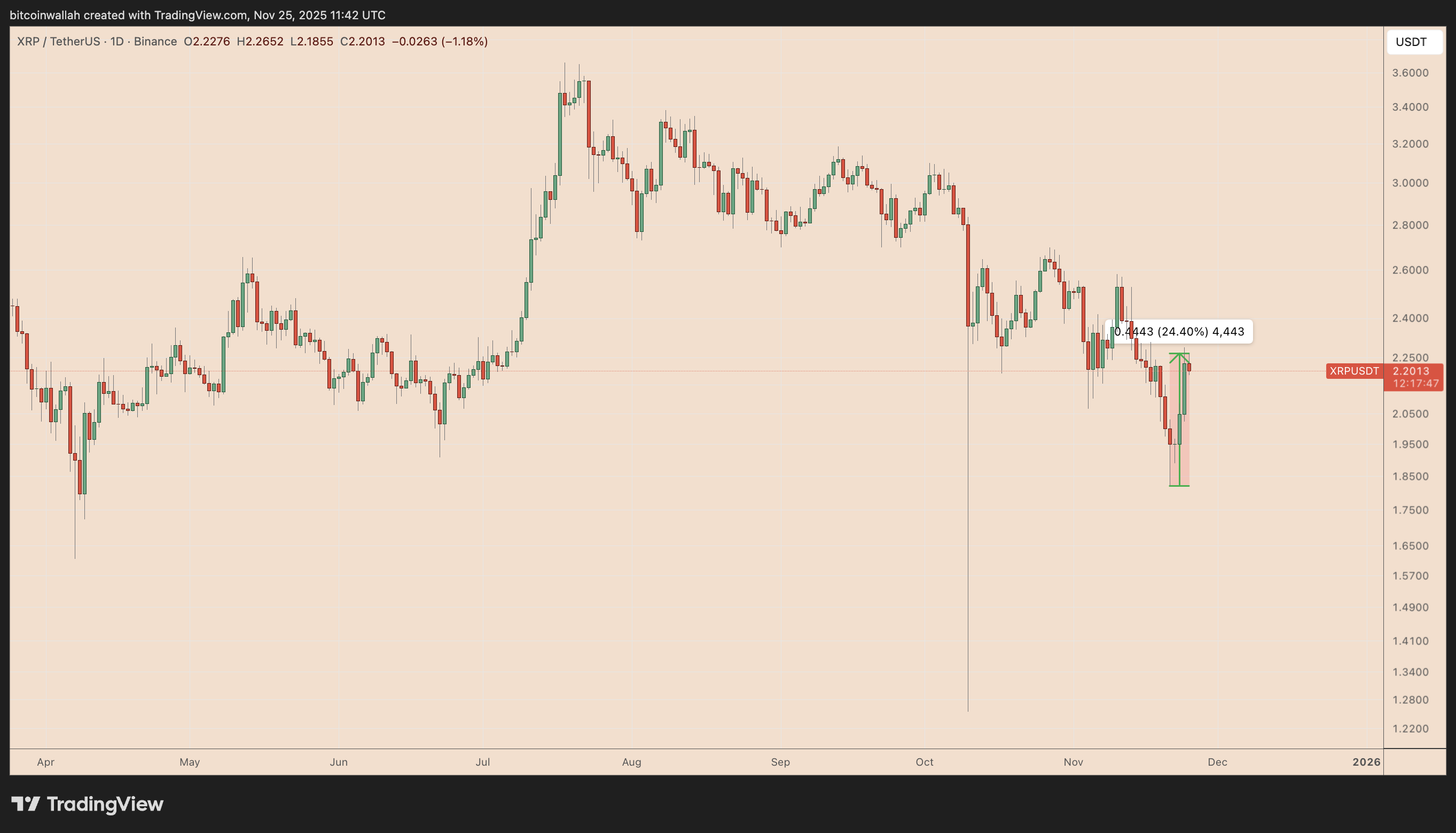 نمودار روزانه ریپل