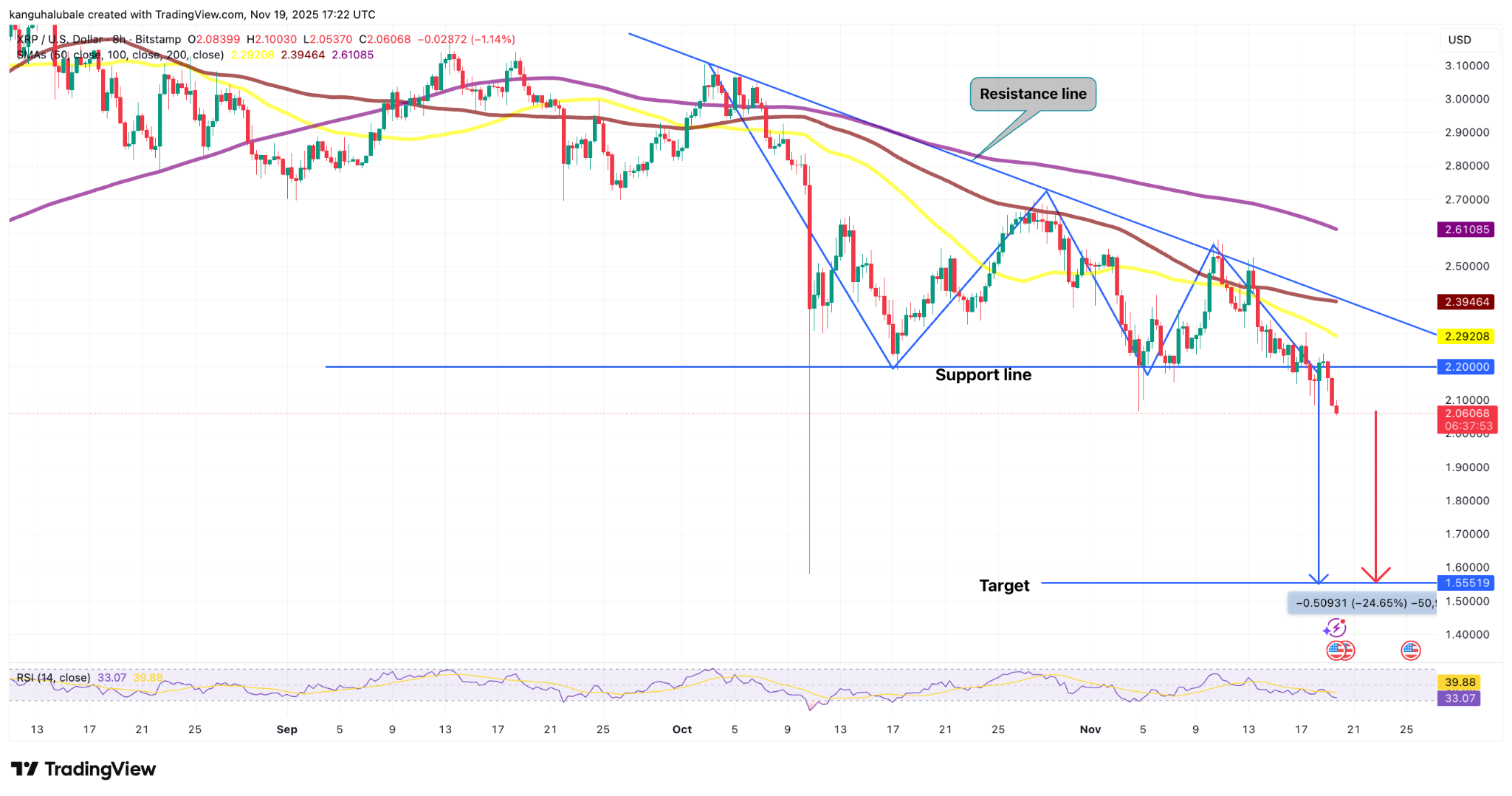 واگرایی نزولی RSI و فشار فروش بیشتر