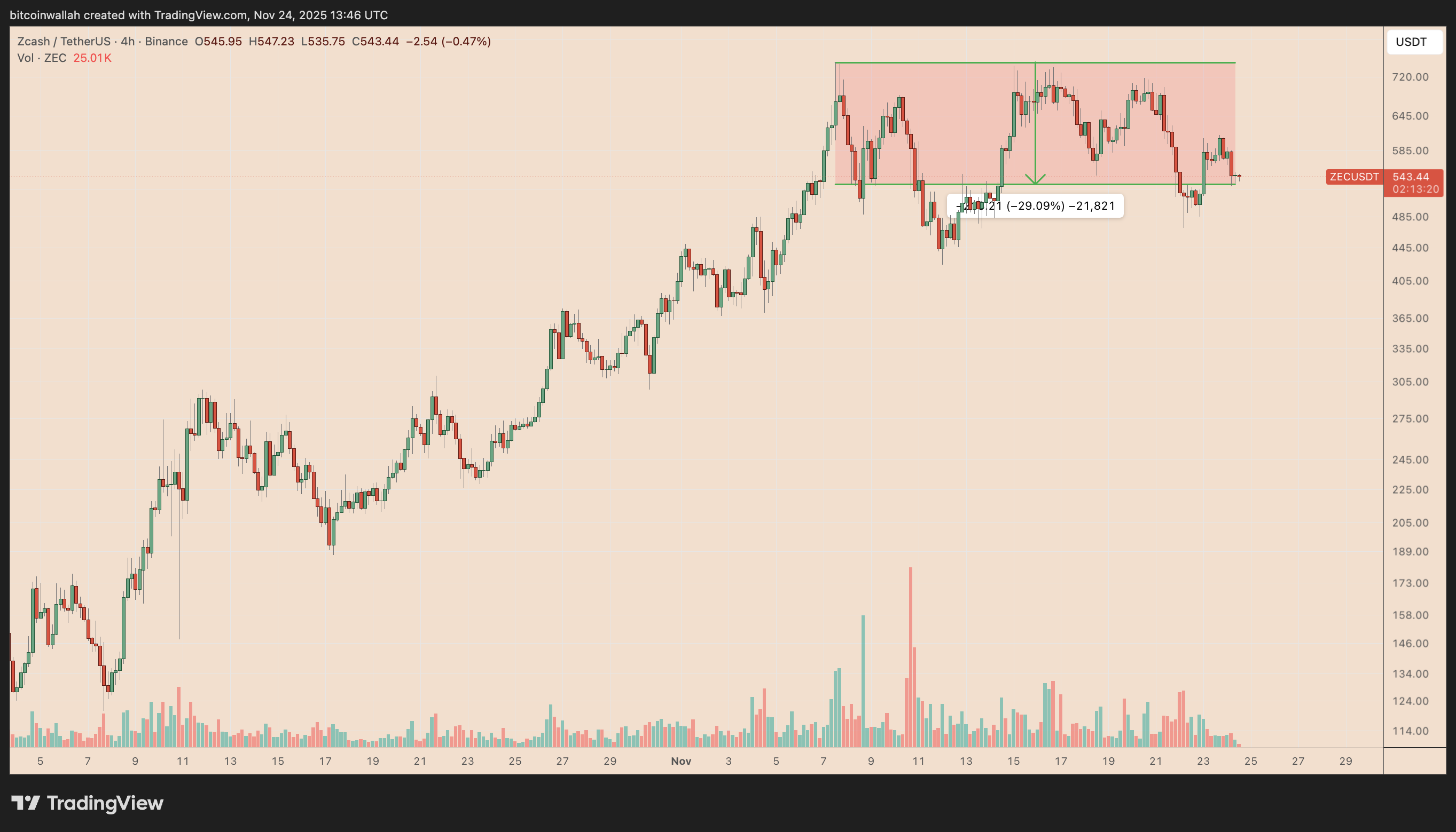 نمودار زیکش