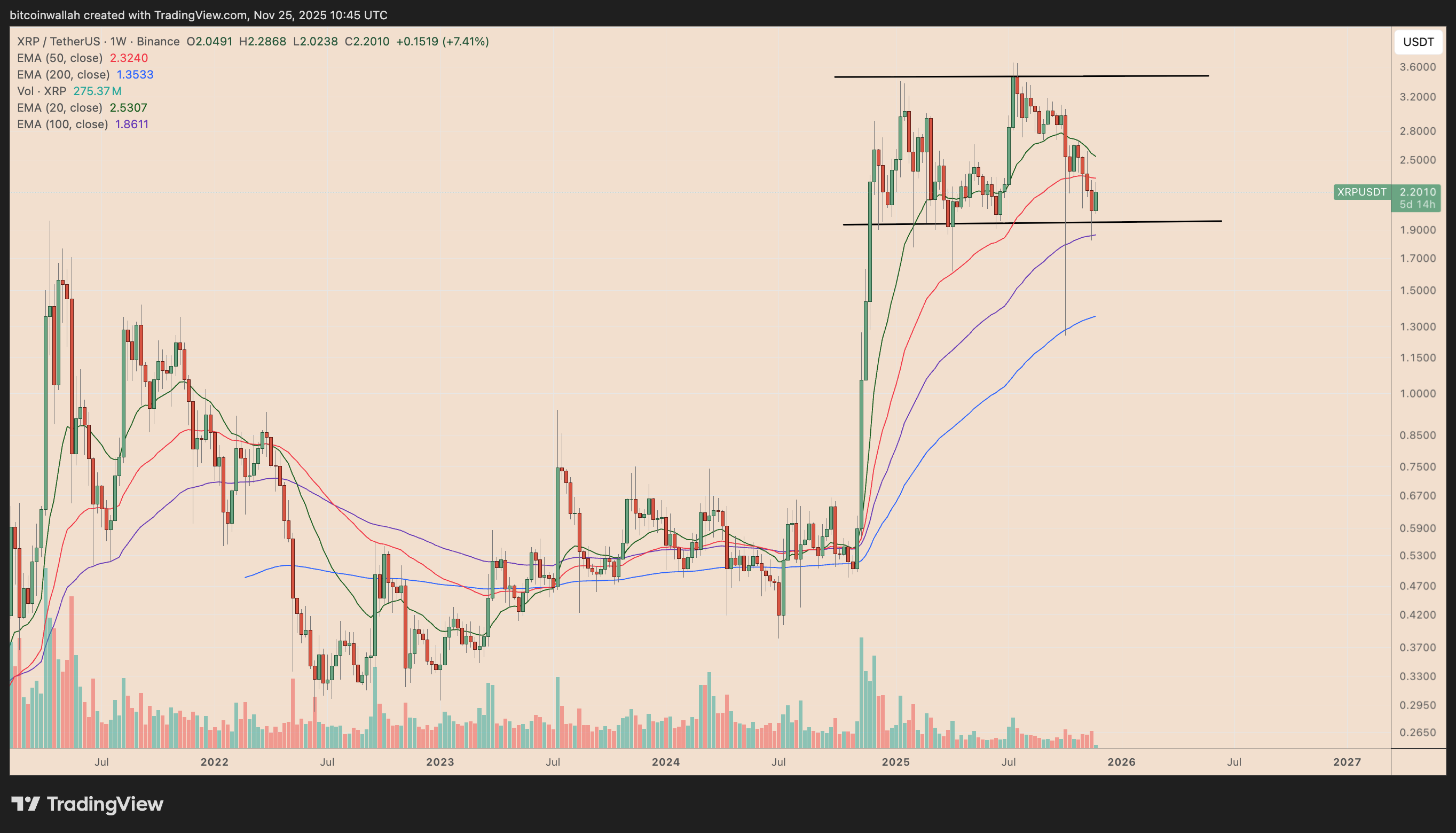 نمودار هفتگی ریپل