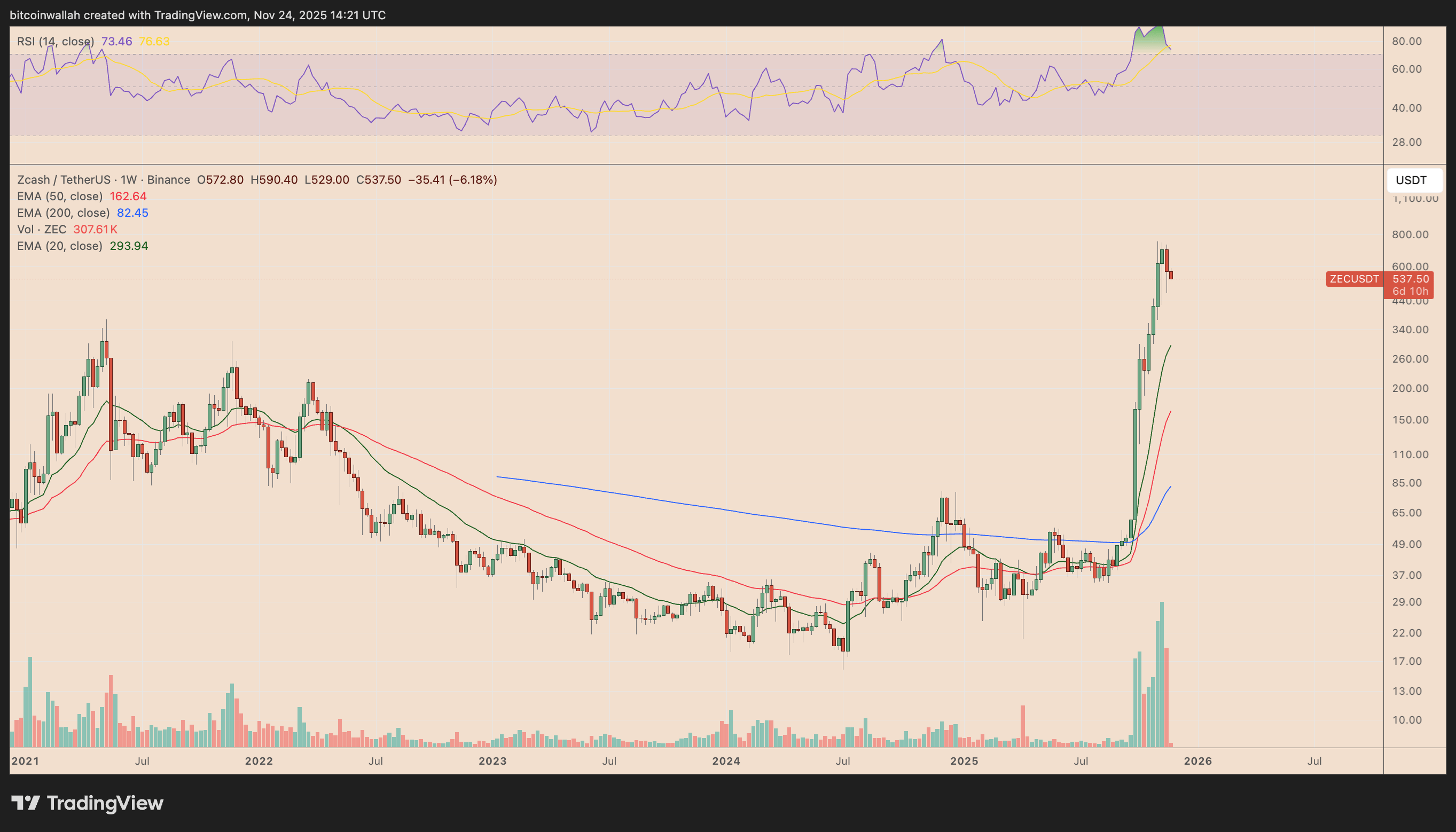 نمودار هفتگی زیکش