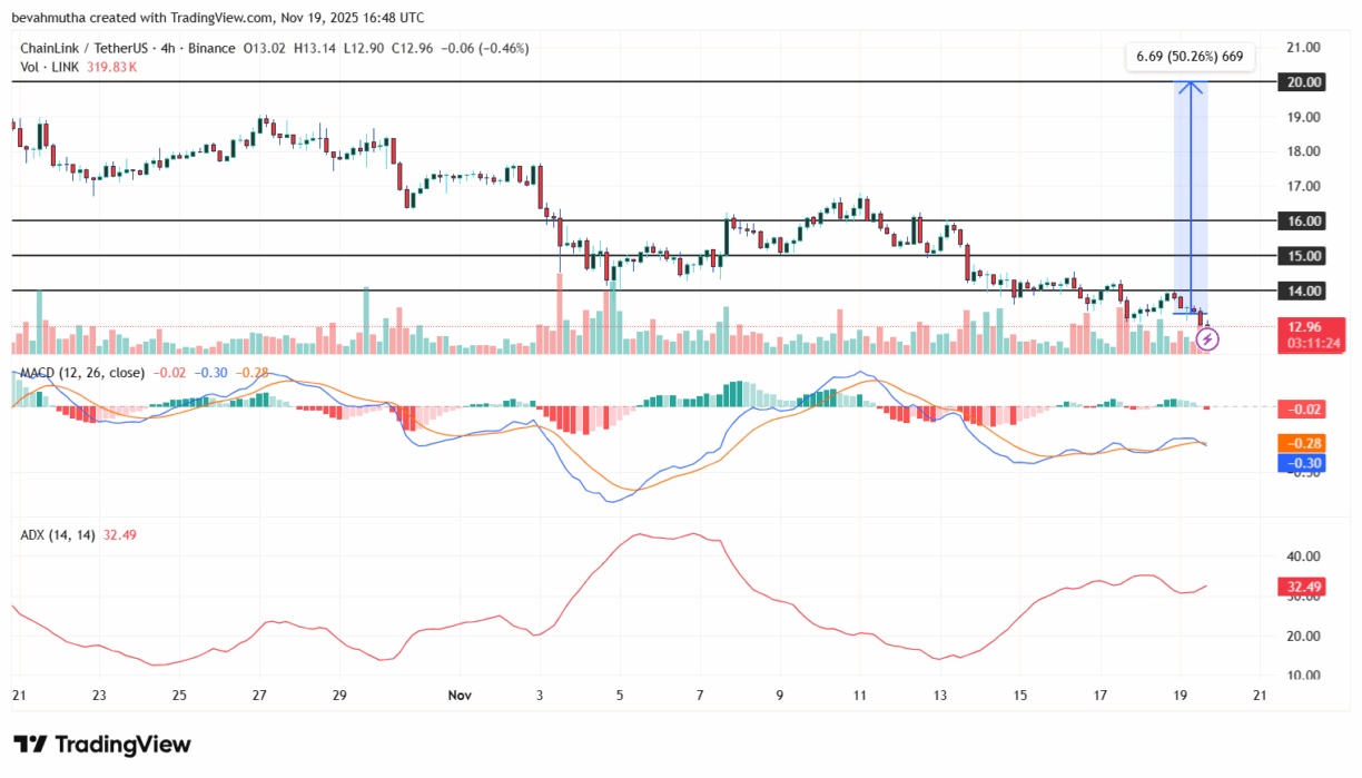 نمودار چین لینک