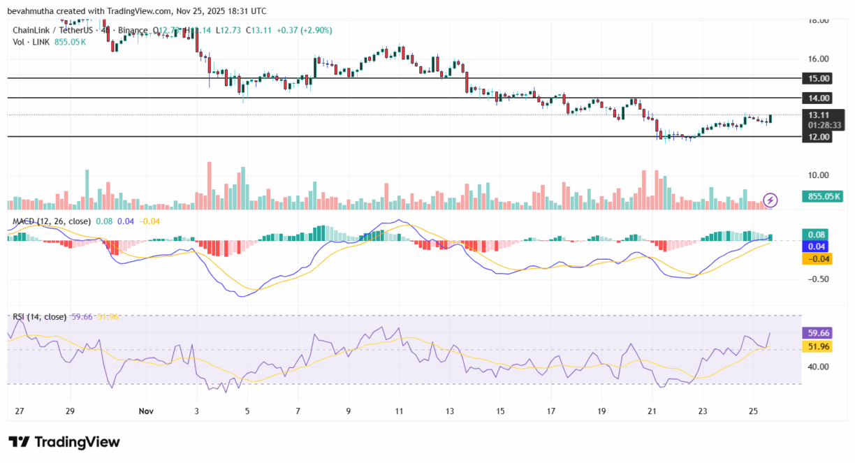 نمودار چین لینک