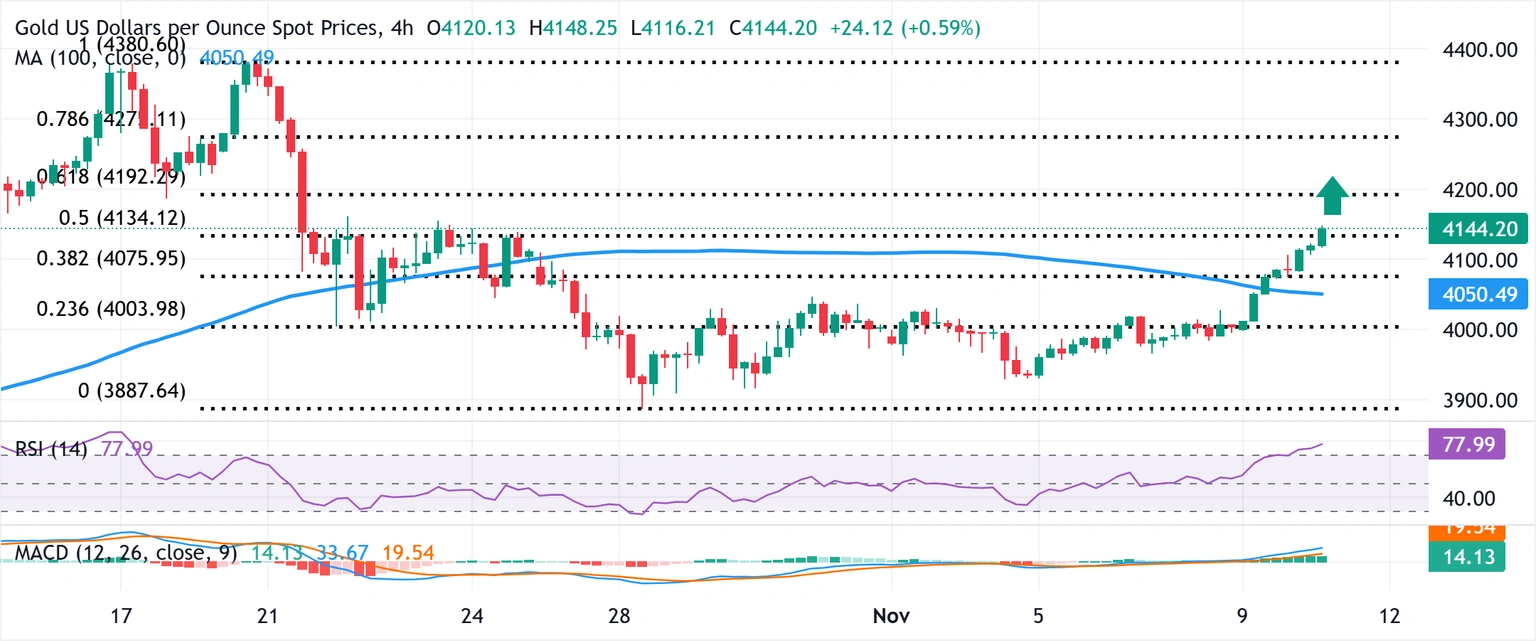 نمودار قیمت طلا