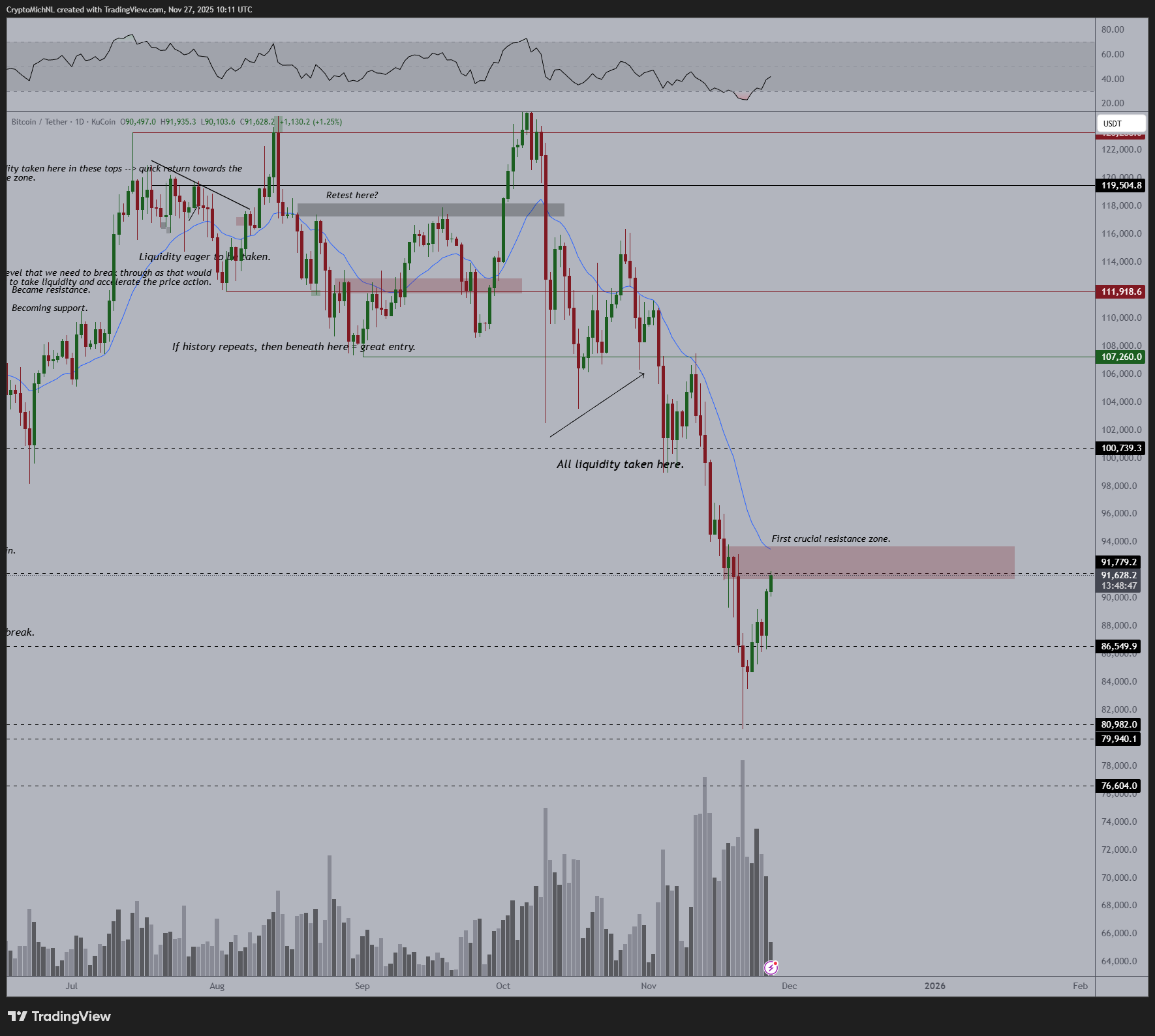 چارت روزانه بیت کوین