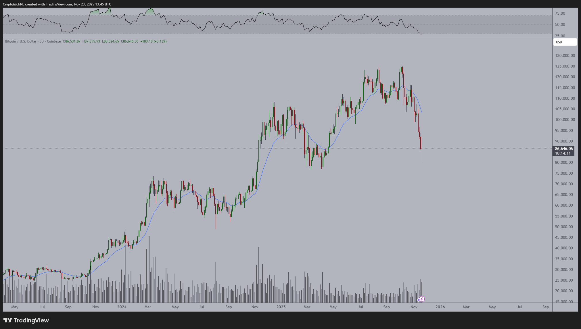 چارت 3 روزه بیت کوین