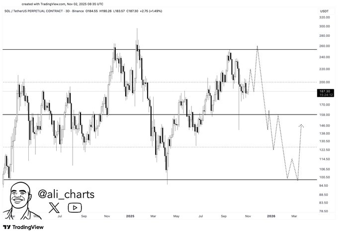 سولانا برای جهش ۳۰ درصدی باید این سطح را پس بگیرد