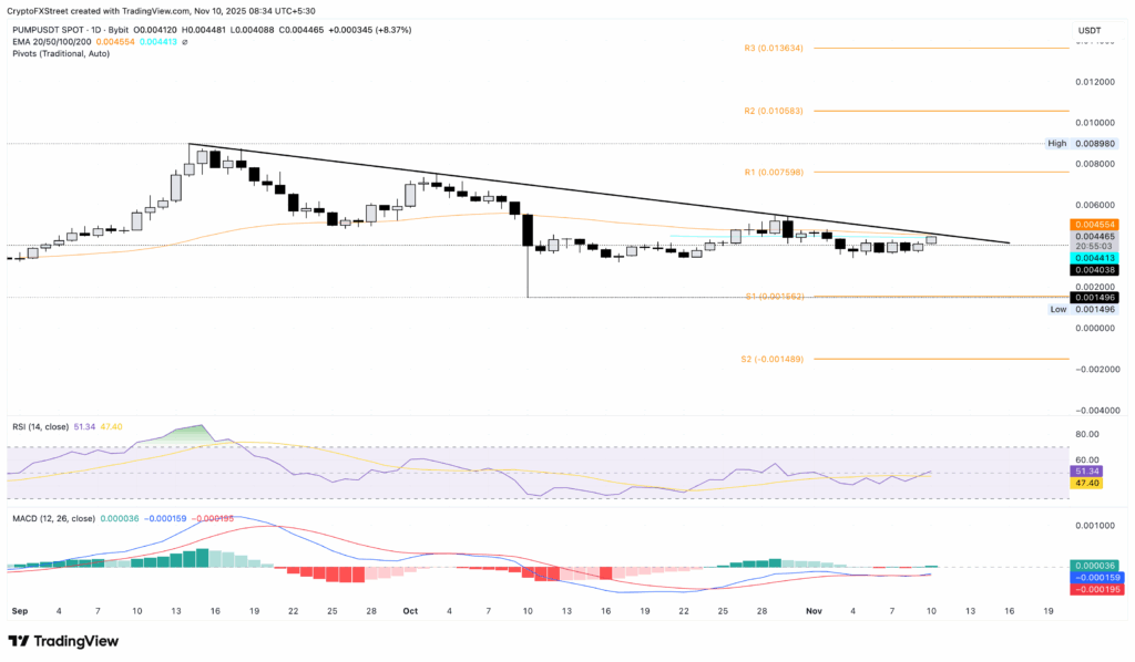 تحلیل تکنیکال پامپ فان PUMP