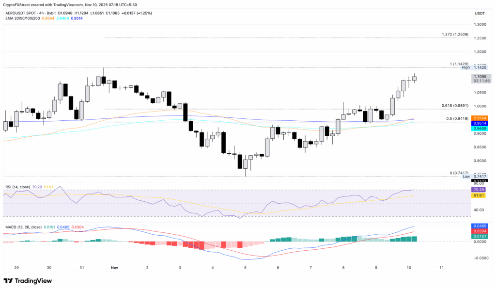 تحلیل تکنیکال آئرو فایننس AERO