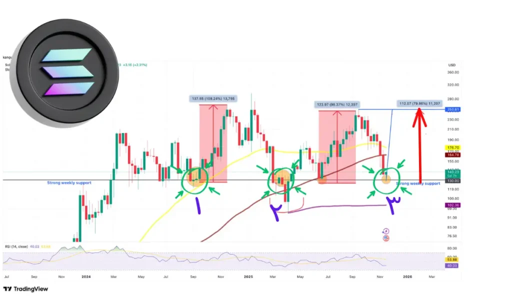 منطقه خرید سولانا در کف قیمتی