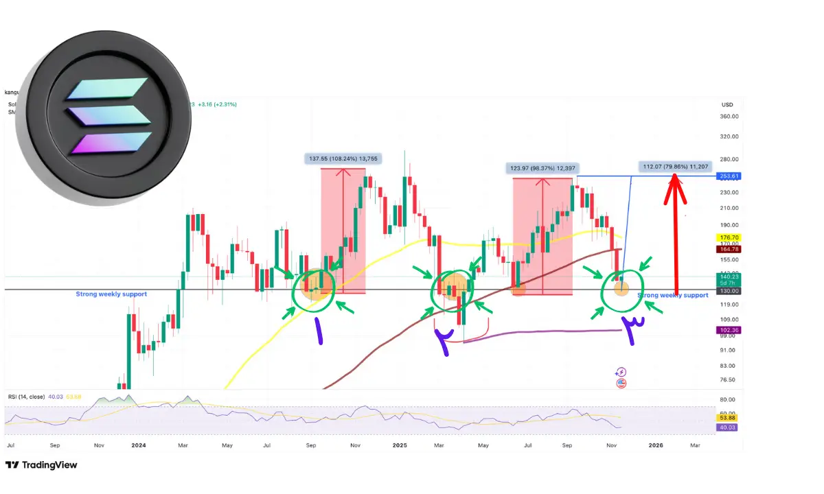 منطقه خرید سولانا در کف قیمتی