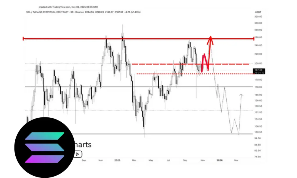سولانا برای جهش ۳۰ درصدی باید این سطح را پس بگیرد