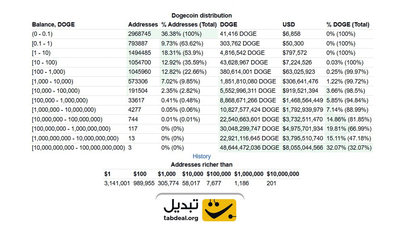 توزیع دوج کوین براساس میزان موجودی کیف پول هولدرها (منبع: bitinfocharts.com) 