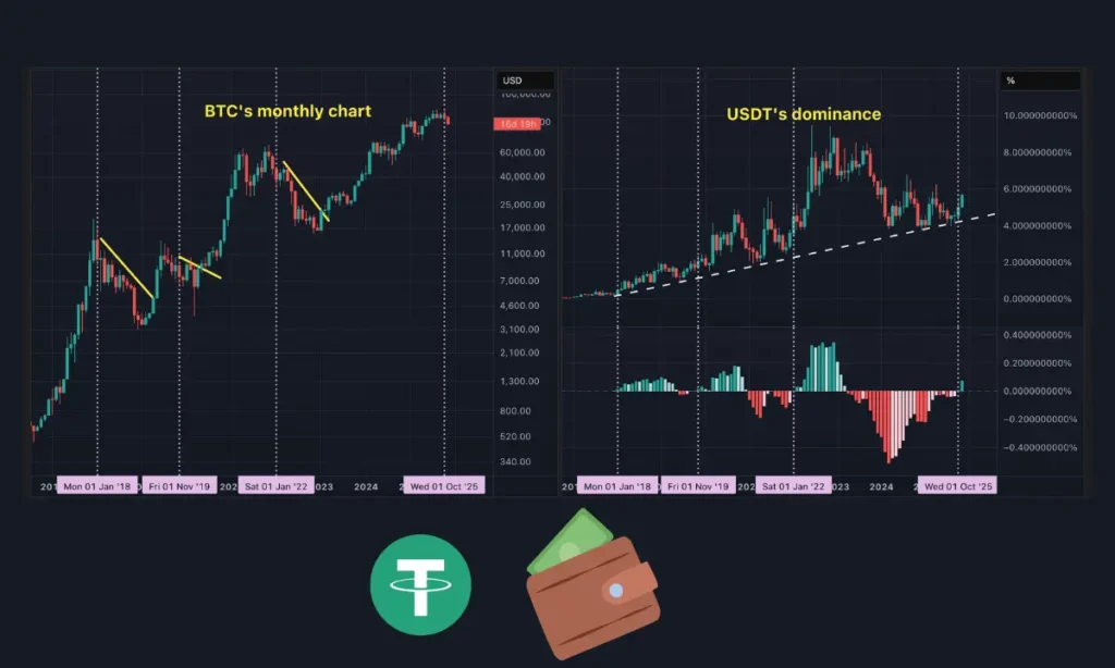دامیننس تتر به بالاترین حد خود در ۷ ماه اخیر رسید؛ این به چه معناست؟