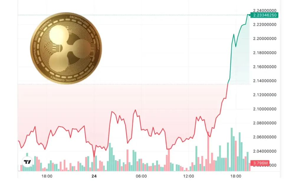 جهش ۸ درصدی ریپل با آغاز معاملات ETFها