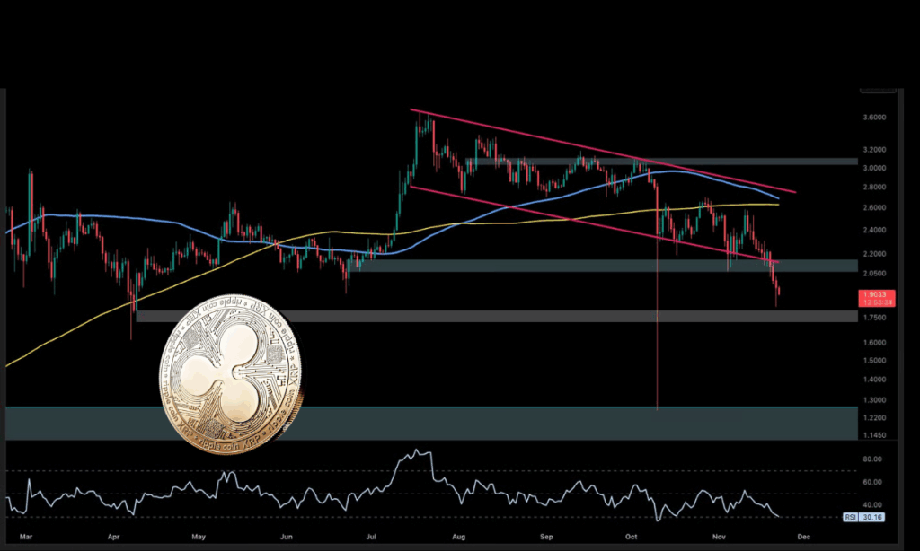 تحلیل تکنیکال ریپل (XRP): ادامهٔ ضعف قیمت در برابر دلار و بیت کوین