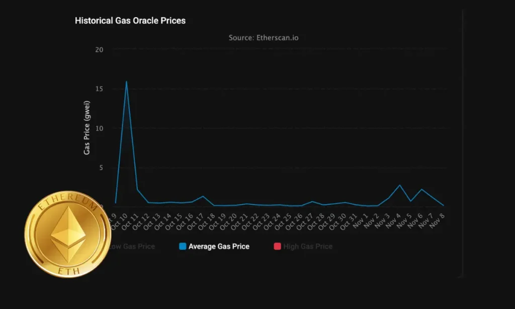 کارمزد شبکه اتریوم کاهش یافت