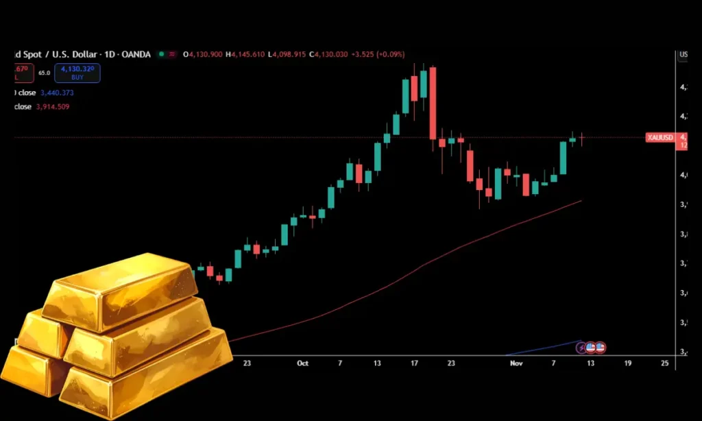 صعود اونس جهانی به بالای ۴،۱۰۰ دلار | هجوم سرمایه‌گذاران به صندوق‌های طلا