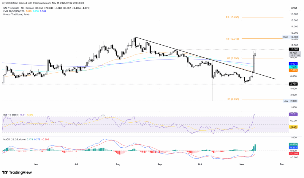 پرسودترین ارز دیجیتال ۲۴ ساعت اخیر یونی سواپ